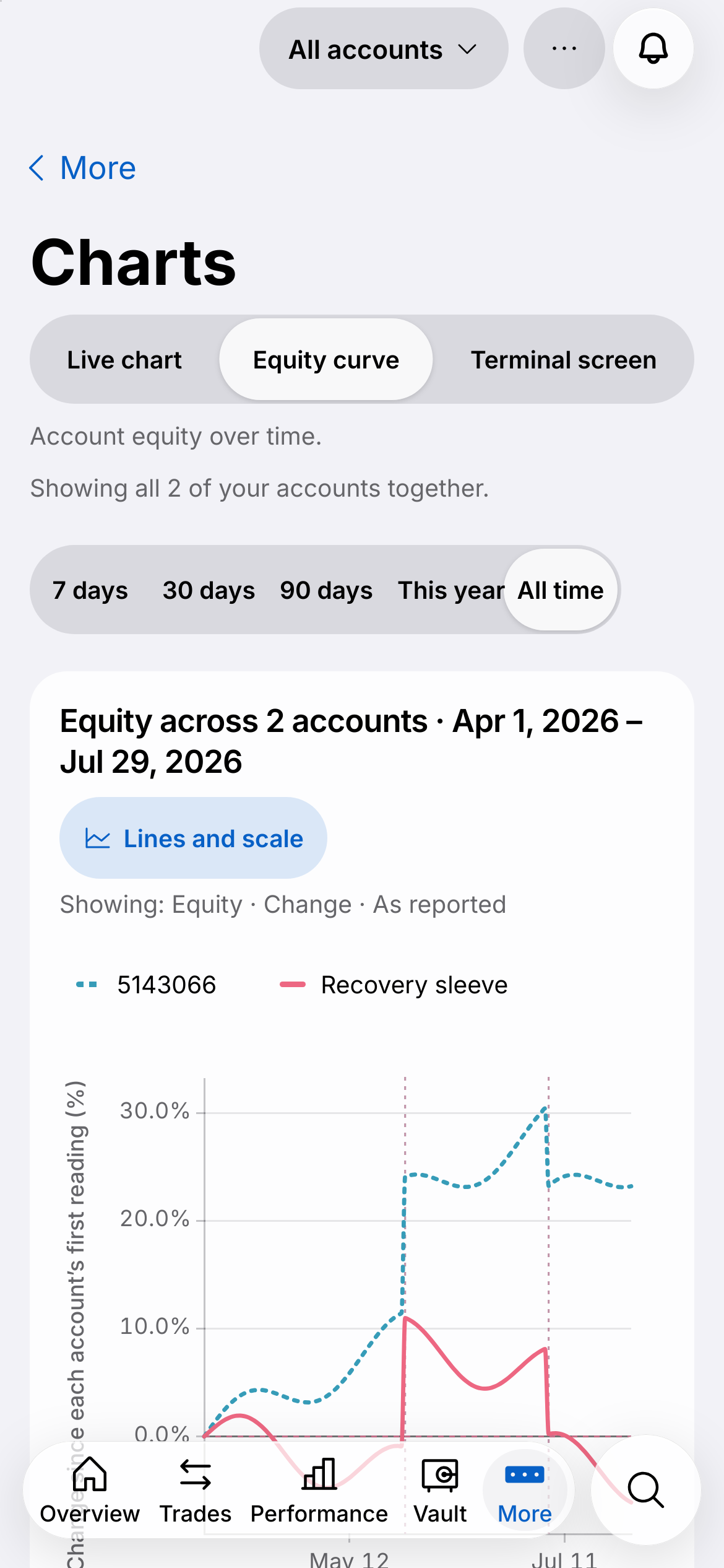 The equity curve chart on mobile — light mode
