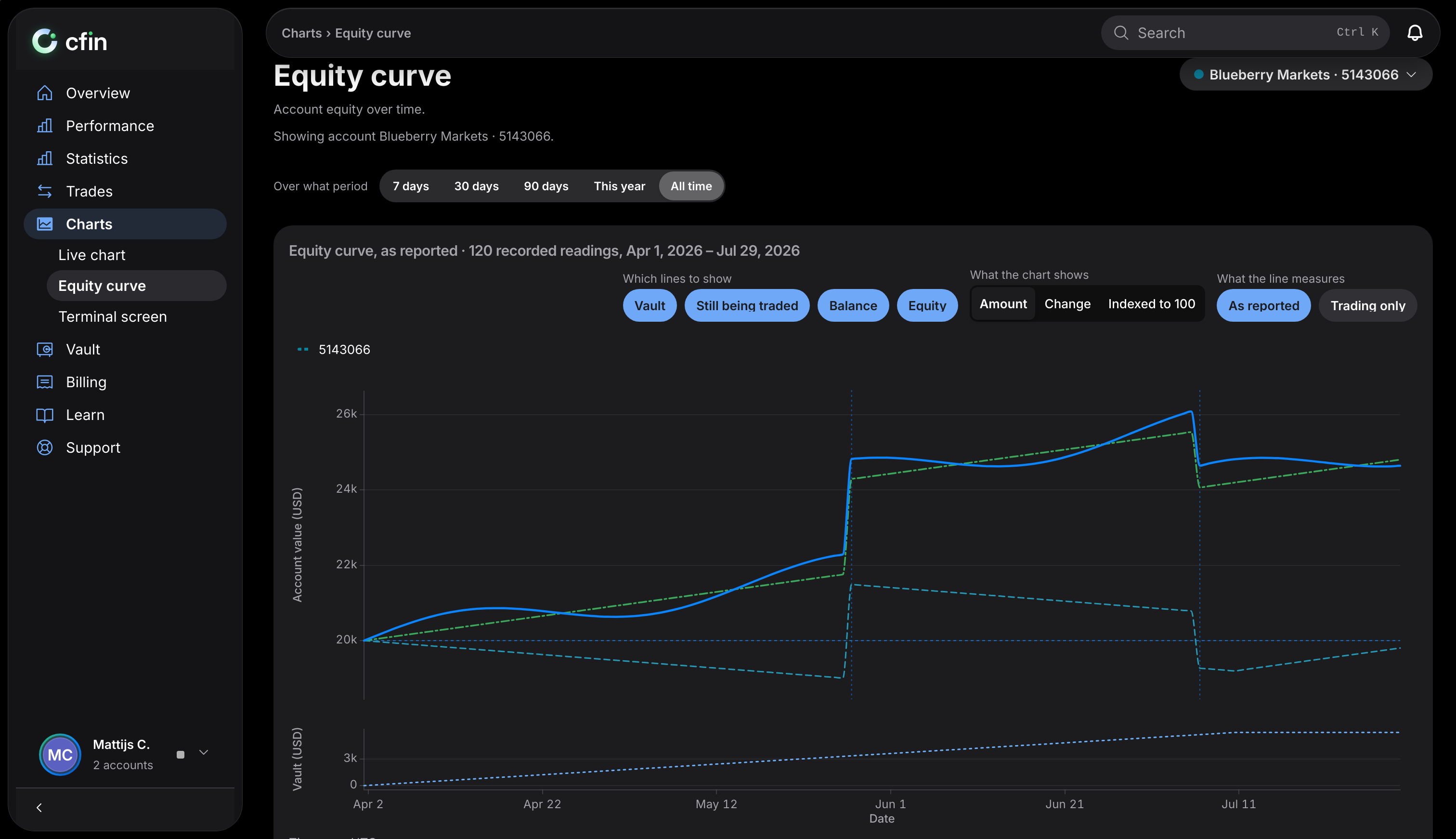 Equity curve: account equity over time, across every account