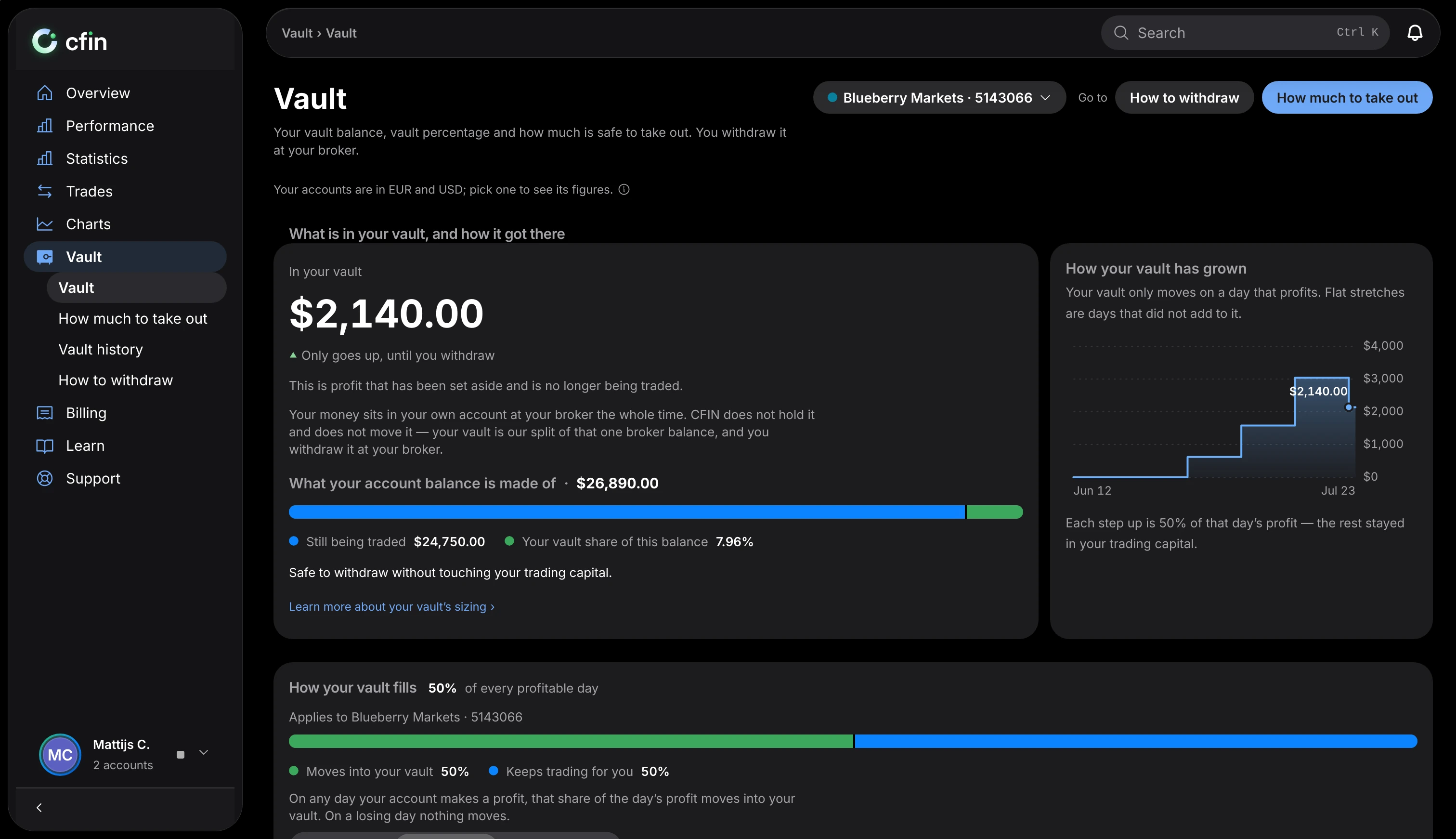The Profit Vault in the CFIN dashboard on a MacBook.