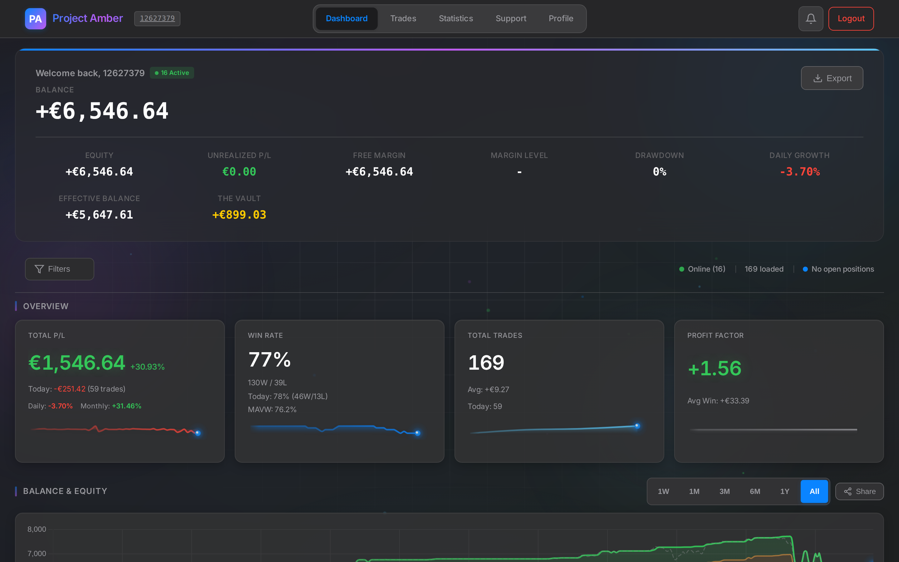 Project Amber Trading Dashboard — live balance, equity curve, win rate, and trade metrics